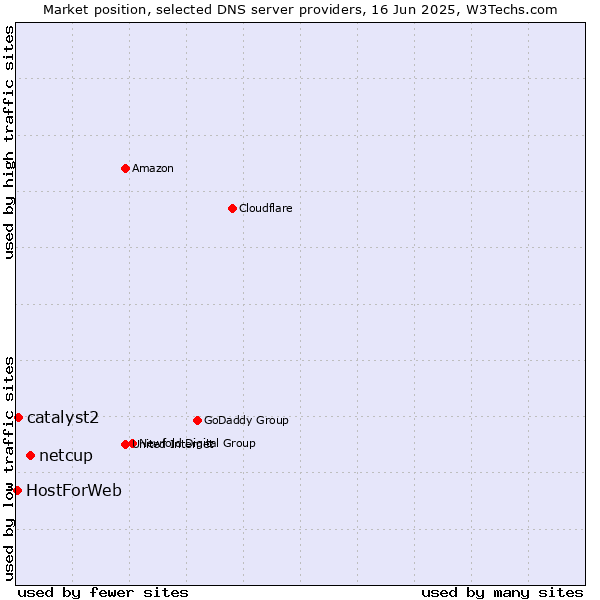 Market position of netcup vs. catalyst2 vs. HostForWeb