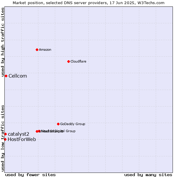 Market position of Cellcom vs. catalyst2 vs. HostForWeb