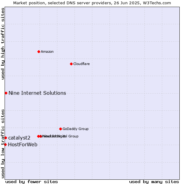 Market position of Nine Internet Solutions vs. catalyst2 vs. HostForWeb