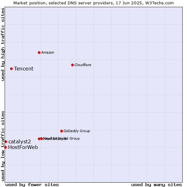 Market position of Tencent vs. catalyst2 vs. HostForWeb