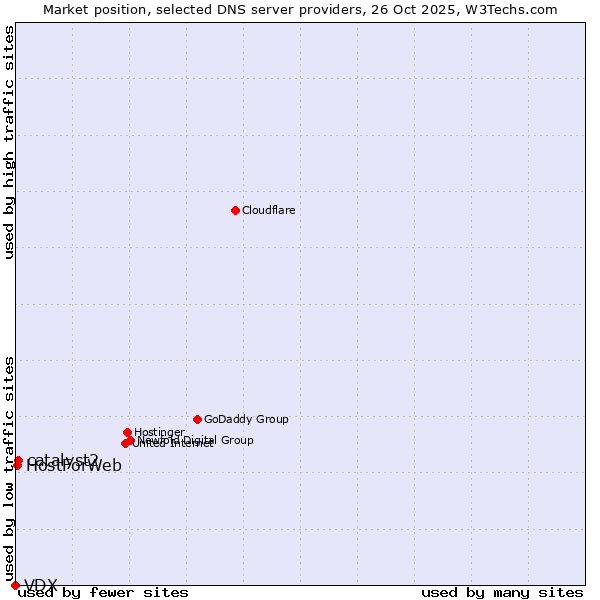 Market position of catalyst2 vs. HostForWeb vs. VDX