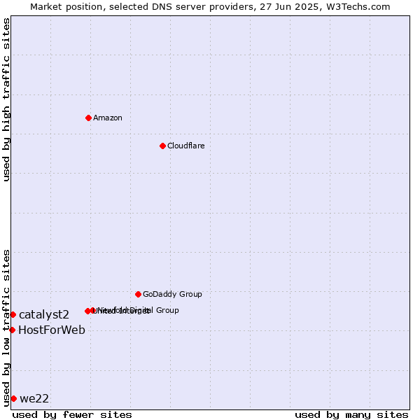 Market position of we22 vs. catalyst2 vs. HostForWeb