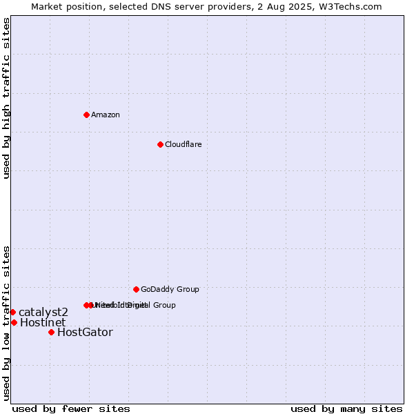 Market position of HostGator vs. Hostinet vs. catalyst2