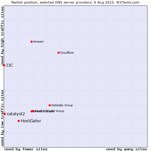 Market position of HostGator vs. catalyst2 vs. I3C