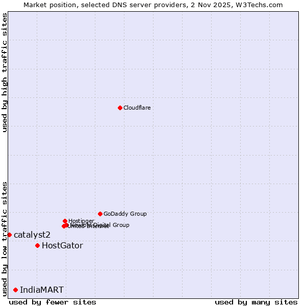 Market position of HostGator vs. IndiaMART vs. catalyst2