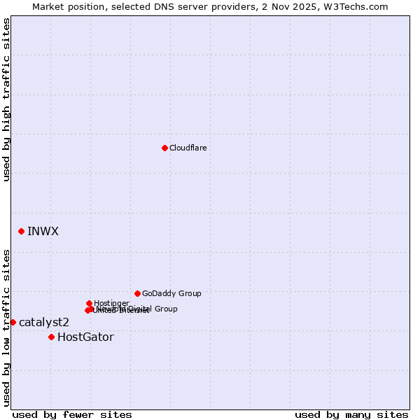 Market position of HostGator vs. INWX vs. catalyst2