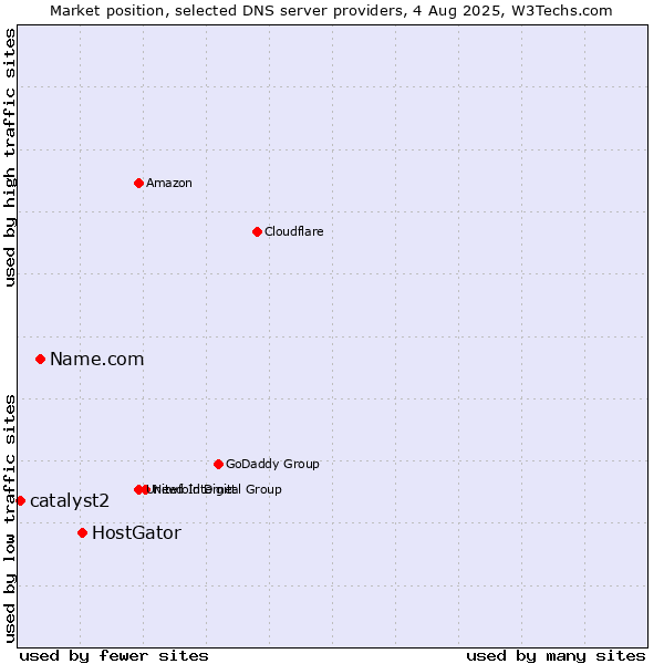 Market position of HostGator vs. Name.com vs. catalyst2