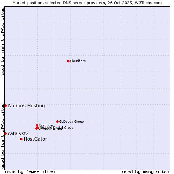 Market position of HostGator vs. Nimbus Hosting vs. catalyst2