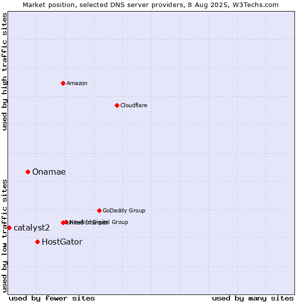 Market position of HostGator vs. Onamae vs. catalyst2