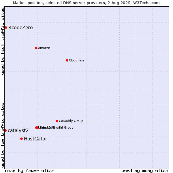 Market position of HostGator vs. RcodeZero vs. catalyst2