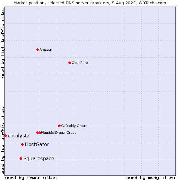 Market position of HostGator vs. Squarespace vs. catalyst2