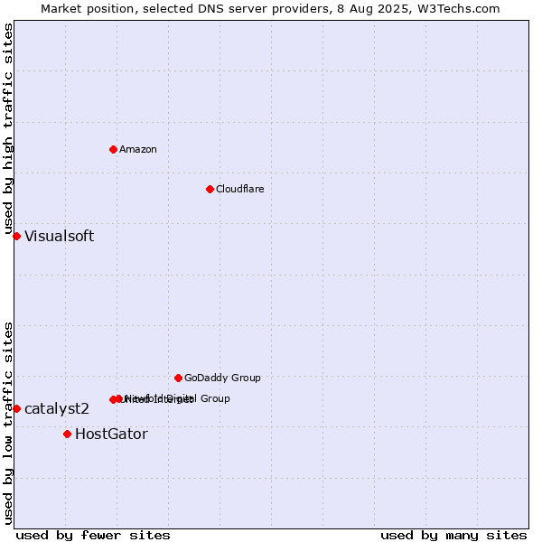 Market position of HostGator vs. catalyst2 vs. Visualsoft