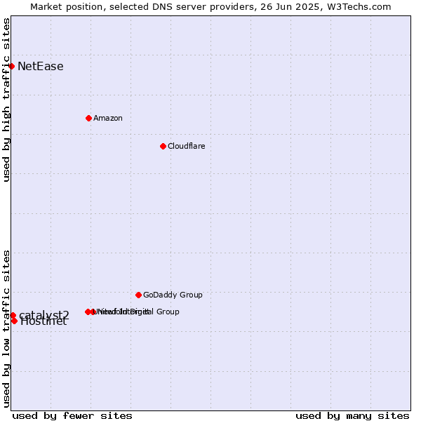 Market position of Hostinet vs. catalyst2 vs. NetEase