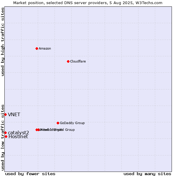 Market position of Hostinet vs. VNET vs. catalyst2
