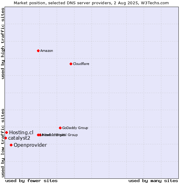 Market position of Openprovider vs. Hosting.cl vs. catalyst2