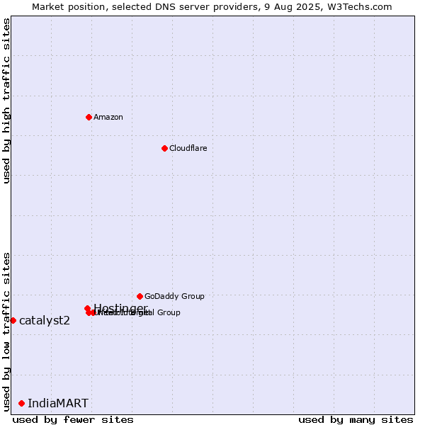 Market position of Hostinger vs. IndiaMART vs. catalyst2