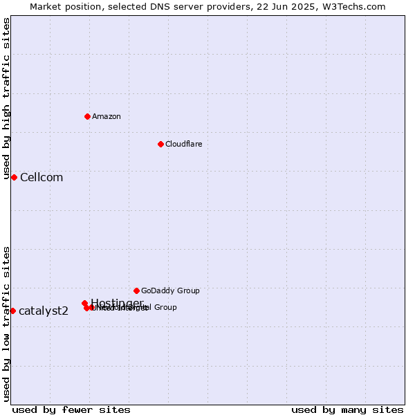 Market position of Hostinger vs. Cellcom vs. catalyst2