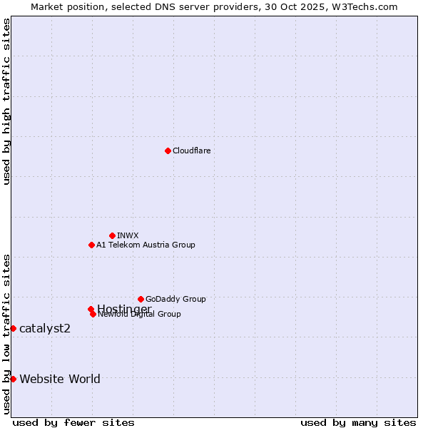 Market position of Hostinger vs. catalyst2 vs. Website World