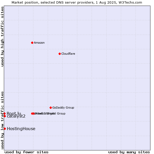 Market position of HostingHouse vs. catalyst2 vs. Root.lu