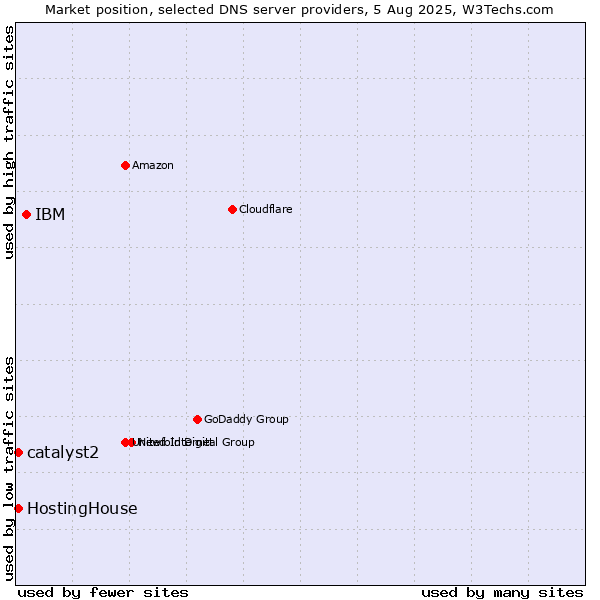 Market position of IBM vs. HostingHouse vs. catalyst2
