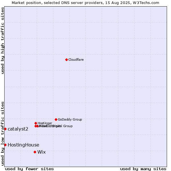 Market position of Wix vs. HostingHouse vs. catalyst2