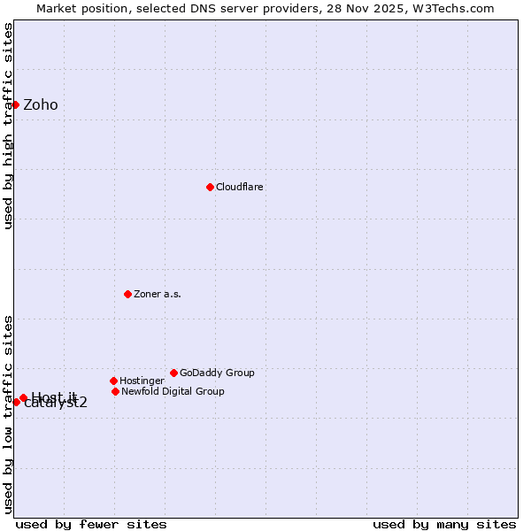 Market position of Host.it vs. catalyst2 vs. Zoho