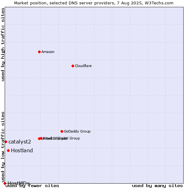 Market position of Hostland vs. catalyst2 vs. HostMDs
