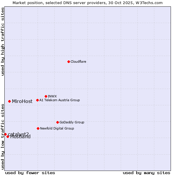Market position of MiroHost vs. Hostland vs. catalyst2