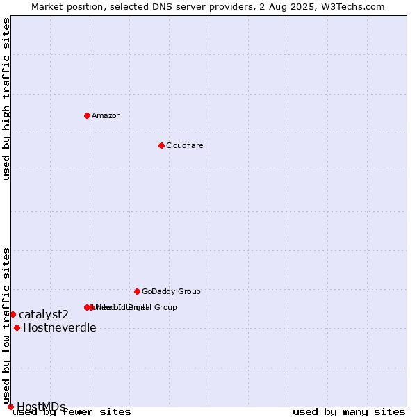 Market position of Hostneverdie vs. catalyst2 vs. HostMDs