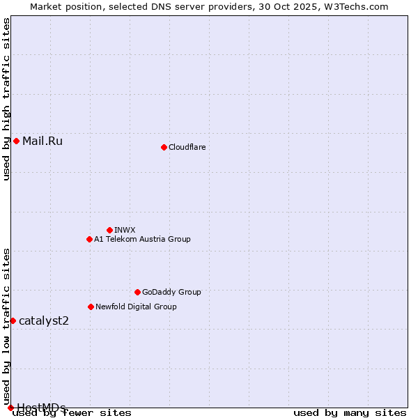 Market position of Mail.Ru vs. catalyst2 vs. HostMDs