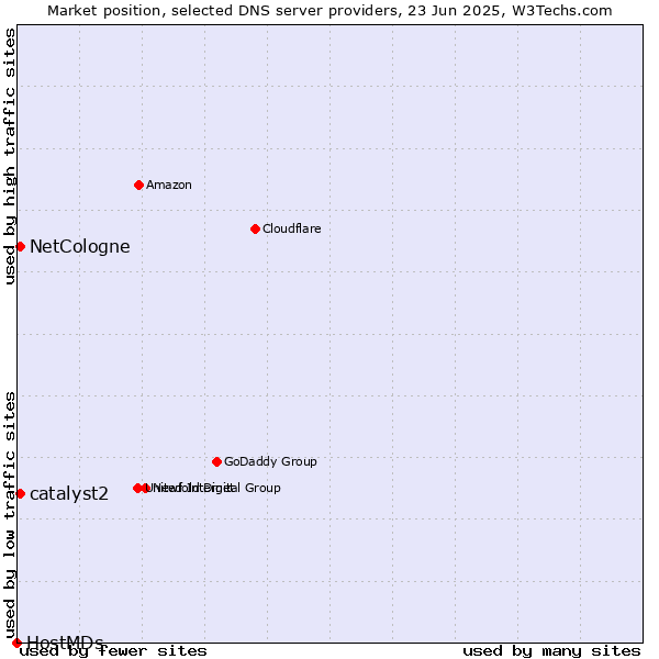 Market position of NetCologne vs. catalyst2 vs. HostMDs