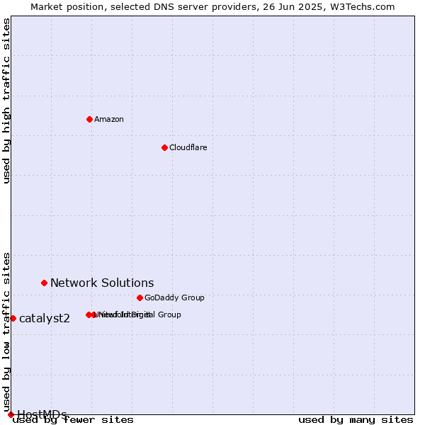 Market position of Network Solutions vs. catalyst2 vs. HostMDs