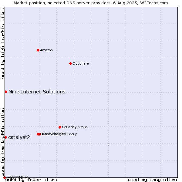 Market position of Nine Internet Solutions vs. catalyst2 vs. HostMDs