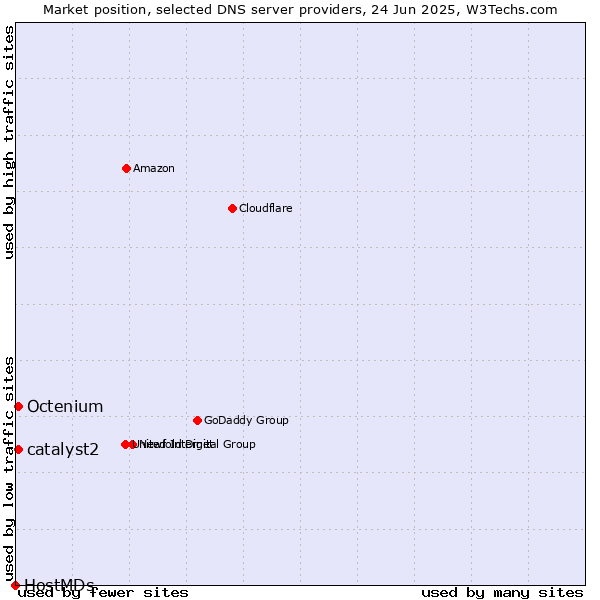 Market position of catalyst2 vs. Octenium vs. HostMDs