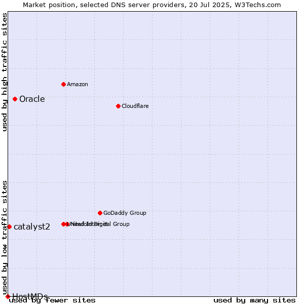 Market position of Oracle vs. catalyst2 vs. HostMDs
