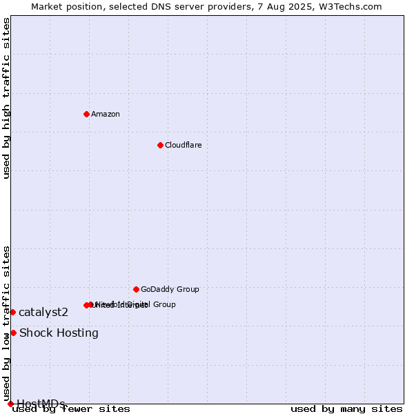 Market position of Shock Hosting vs. catalyst2 vs. HostMDs