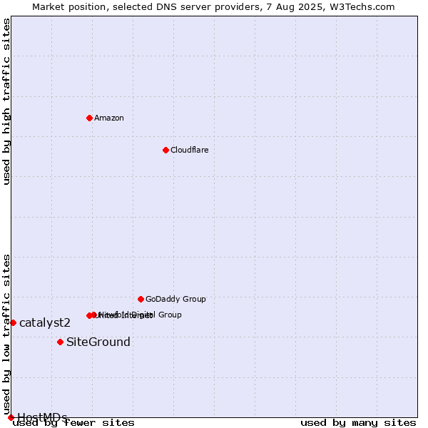 Market position of SiteGround vs. catalyst2 vs. HostMDs