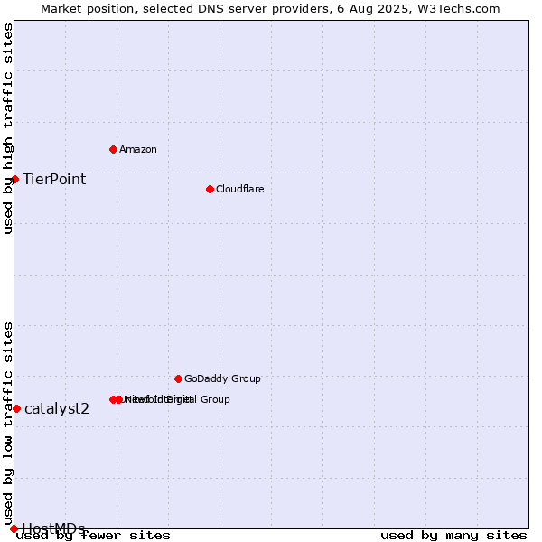 Market position of catalyst2 vs. TierPoint vs. HostMDs