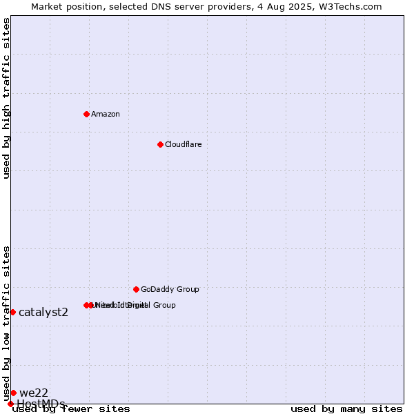 Market position of we22 vs. catalyst2 vs. HostMDs