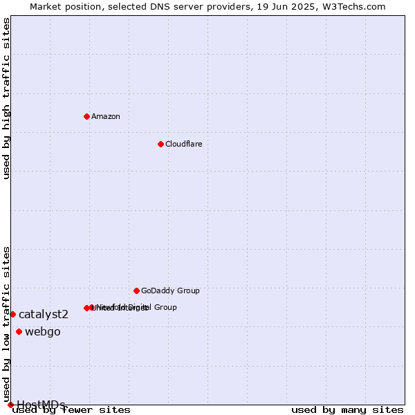 Market position of webgo vs. catalyst2 vs. HostMDs