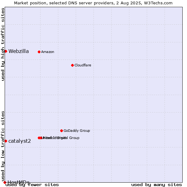 Market position of catalyst2 vs. Webzilla vs. HostMDs