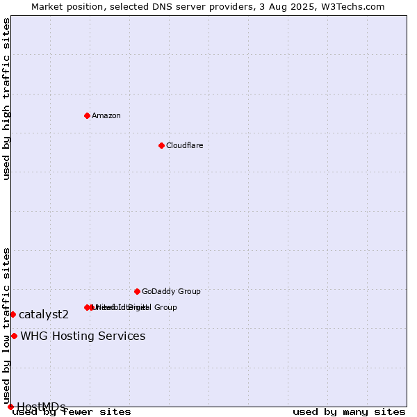 Market position of WHG Hosting Services vs. catalyst2 vs. HostMDs