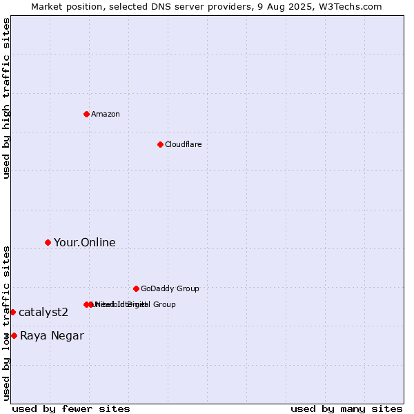Market position of Your.Online vs. Raya Negar vs. catalyst2