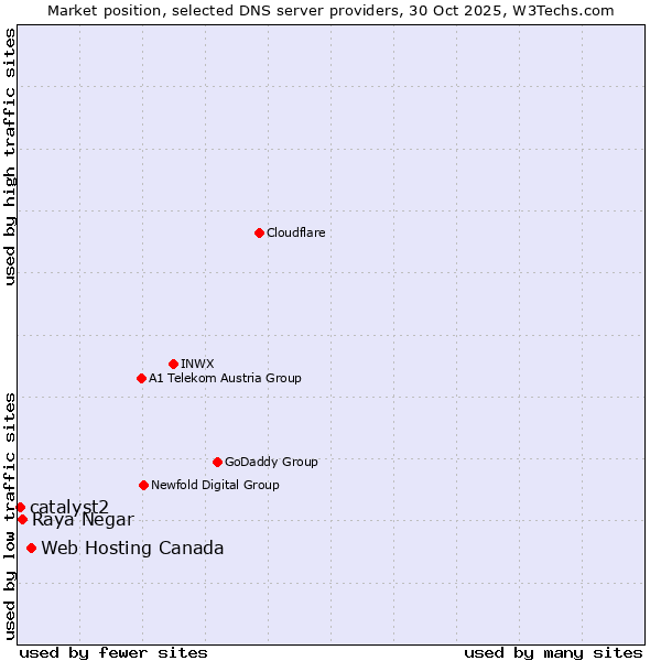 Market position of Web Hosting Canada vs. Raya Negar vs. catalyst2