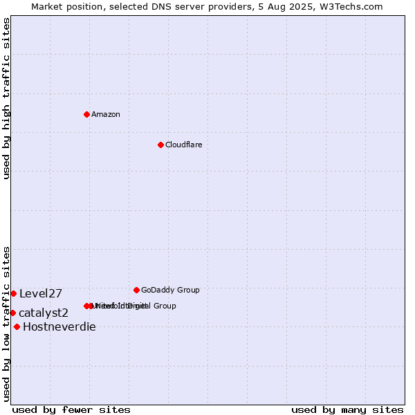 Market position of Hostneverdie vs. Level27 vs. catalyst2