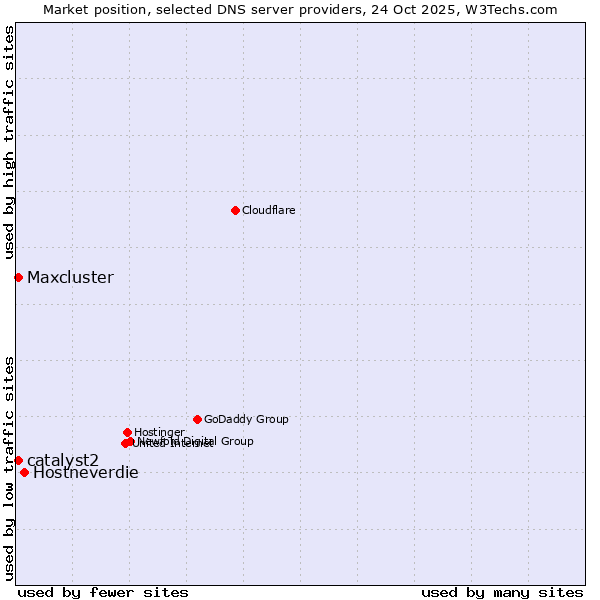 Market position of Hostneverdie vs. catalyst2 vs. Maxcluster