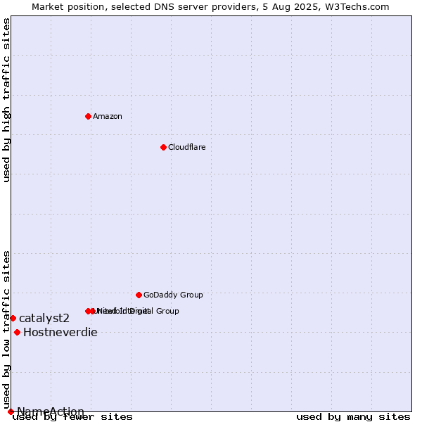 Market position of Hostneverdie vs. catalyst2 vs. NameAction