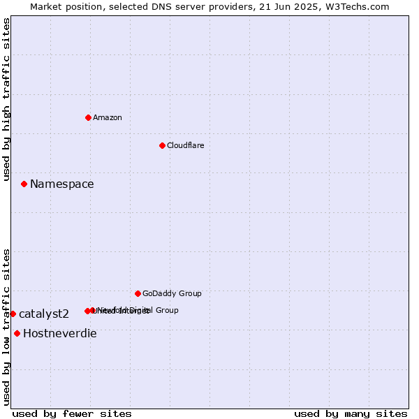 Market position of Namespace vs. Hostneverdie vs. catalyst2