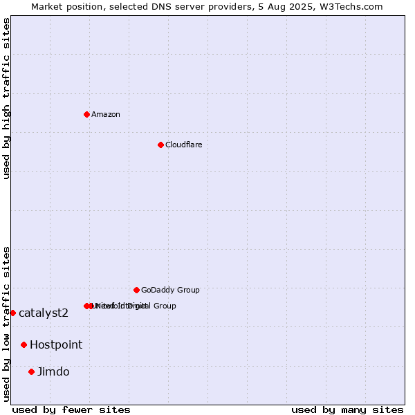 Market position of Jimdo vs. Hostpoint vs. catalyst2