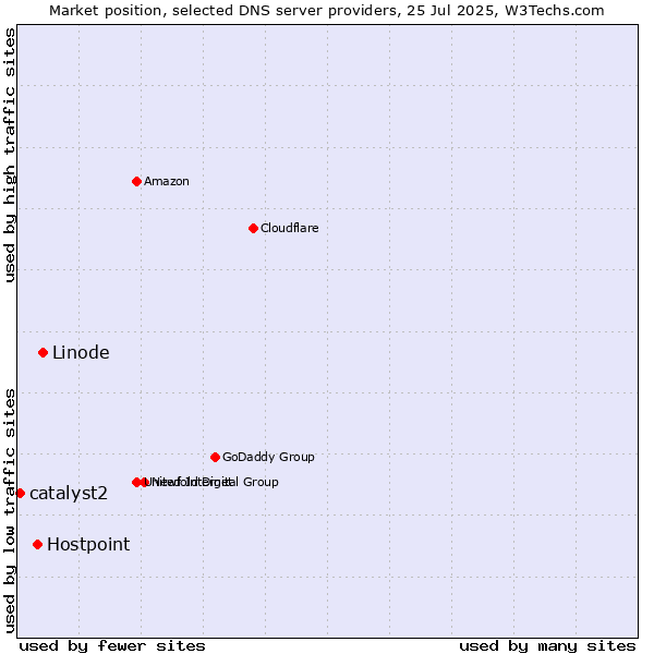 Market position of Linode vs. Hostpoint vs. catalyst2